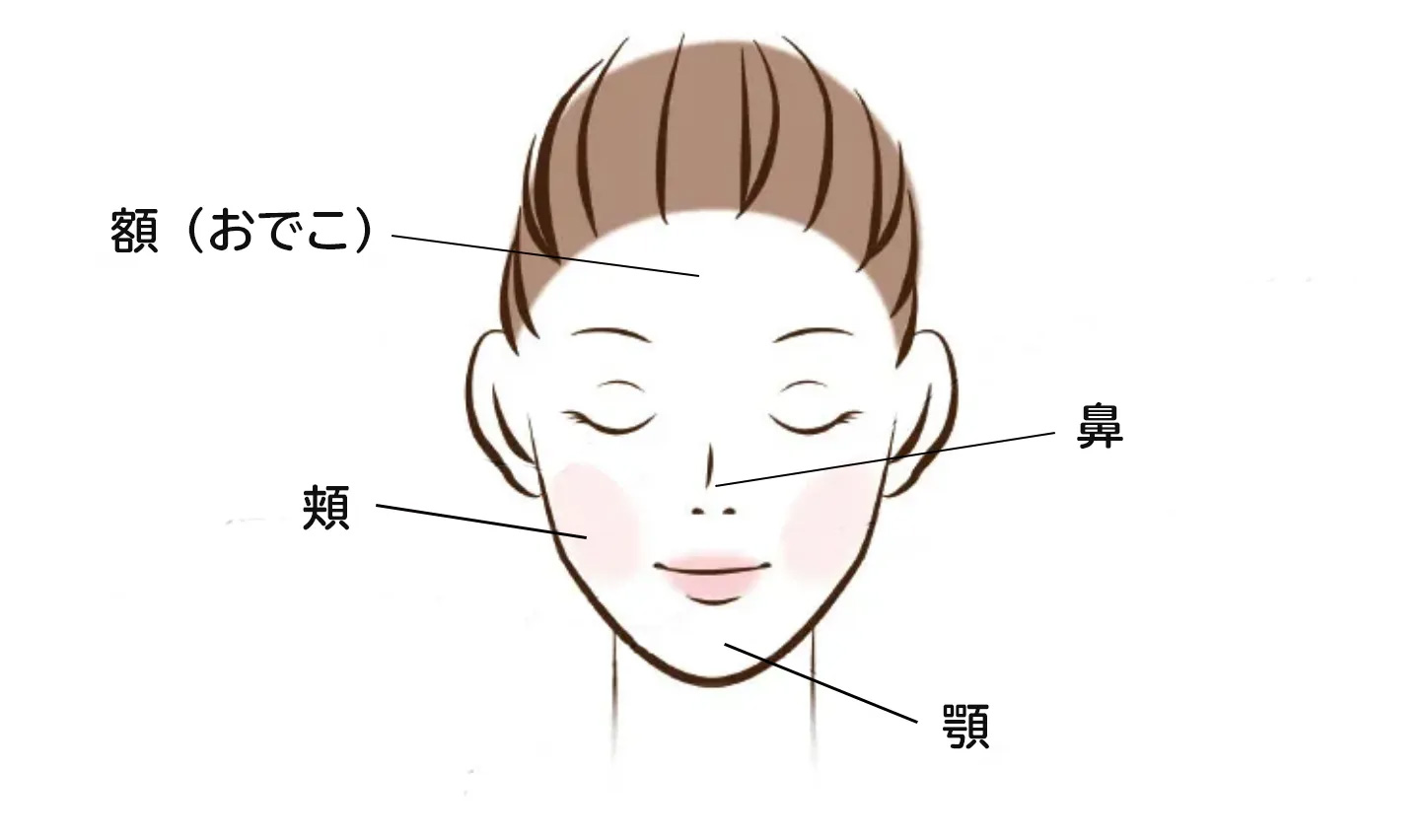 ニキビの赤みが発生しやすい場所